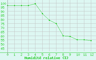 Courbe de l'humidit relative pour Banatski Karlovac