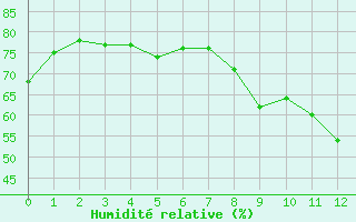 Courbe de l'humidit relative pour Little Rissington