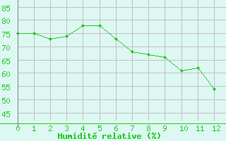 Courbe de l'humidit relative pour Rnenberg