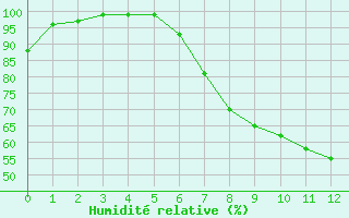 Courbe de l'humidit relative pour Mhling