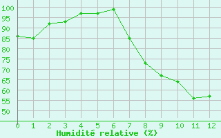 Courbe de l'humidit relative pour Church Lawford
