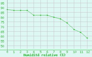 Courbe de l'humidit relative pour Scheibenhard (67)