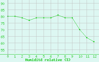 Courbe de l'humidit relative pour Millau (12)