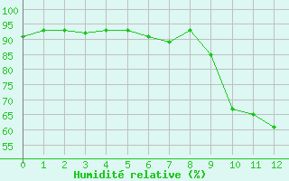 Courbe de l'humidit relative pour Pleyber-Christ (29)