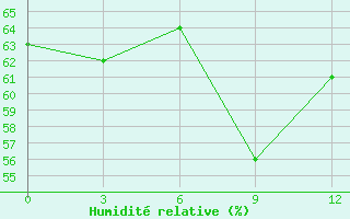 Courbe de l'humidit relative pour Arzew