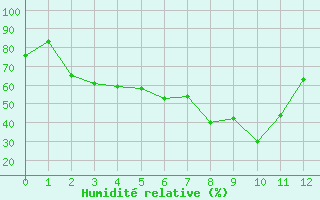 Courbe de l'humidit relative pour Brunnenkogel/Oetztaler Alpen