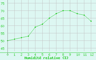 Courbe de l'humidit relative pour Sallanches (74)