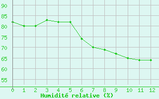 Courbe de l'humidit relative pour Dachsberg-Wolpadinge