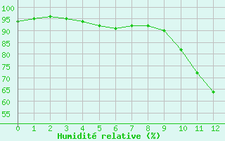 Courbe de l'humidit relative pour Coimbra / Cernache