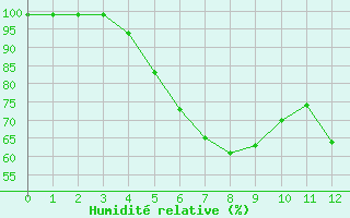 Courbe de l'humidit relative pour Haparanda A