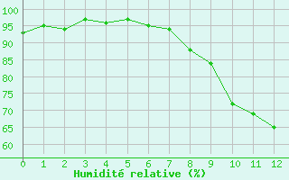 Courbe de l'humidit relative pour Kiefersfelden-Gach