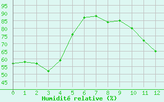 Courbe de l'humidit relative pour Anvers (Be)