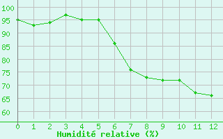 Courbe de l'humidit relative pour Ebersberg-Halbing