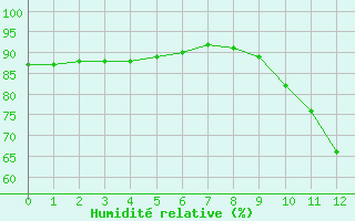 Courbe de l'humidit relative pour Fains-Veel (55)