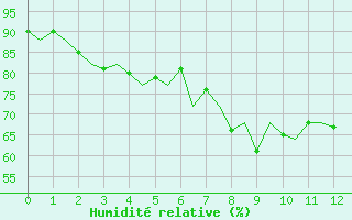 Courbe de l'humidit relative pour Duesseldorf