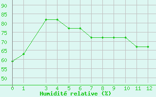 Courbe de l'humidit relative pour Plzen Line