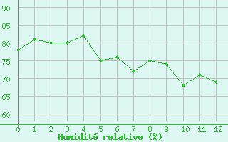 Courbe de l'humidit relative pour Biscarrosse (40)