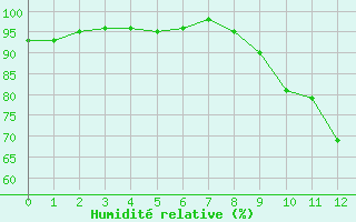 Courbe de l'humidit relative pour Cambrai / Epinoy (62)