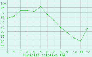 Courbe de l'humidit relative pour Ell Aws