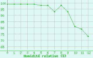 Courbe de l'humidit relative pour Le Tour (74)