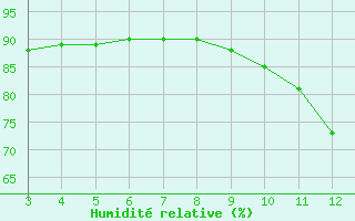 Courbe de l'humidit relative pour Castellbell i el Vilar (Esp)