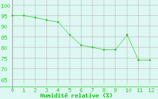 Courbe de l'humidit relative pour Ile d'Yeu - Saint-Sauveur (85)