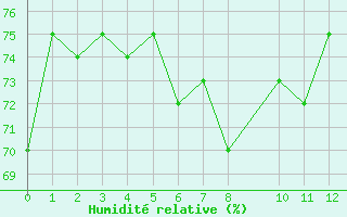 Courbe de l'humidit relative pour Nordoyan Fyr