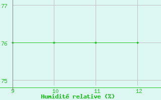 Courbe de l'humidit relative pour le bateau C6SW3