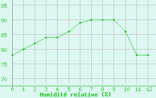 Courbe de l'humidit relative pour Haegen (67)