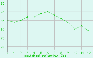 Courbe de l'humidit relative pour Delsbo