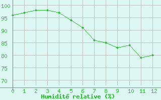 Courbe de l'humidit relative pour Kajaani Petaisenniska