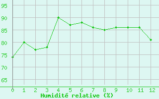 Courbe de l'humidit relative pour Dunkerque (59)