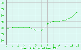 Courbe de l'humidit relative pour la bouée 63056