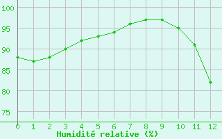 Courbe de l'humidit relative pour La Rochelle - Aerodrome (17)