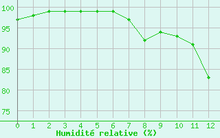 Courbe de l'humidit relative pour Landos-Charbon (43)
