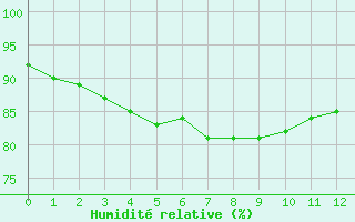 Courbe de l'humidit relative pour la bouée 62305