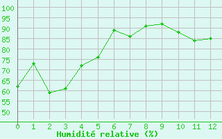 Courbe de l'humidit relative pour Saint-Auban (04)