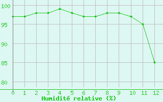 Courbe de l'humidit relative pour Fontenay (85)