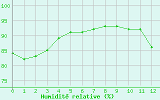 Courbe de l'humidit relative pour Leign-les-Bois (86)