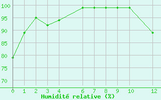 Courbe de l'humidit relative pour Mont-Rigi (Be)