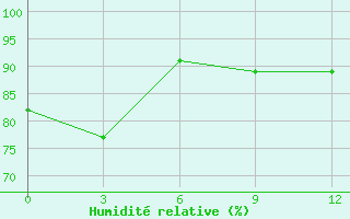 Courbe de l'humidit relative pour Vaida Guba Bay