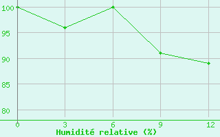 Courbe de l'humidit relative pour Dimitrovgrad