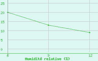 Courbe de l'humidit relative pour Tinfouye