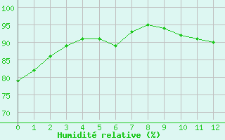 Courbe de l'humidit relative pour Florennes (Be)