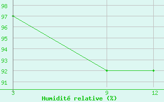 Courbe de l'humidit relative pour la bouée 62105