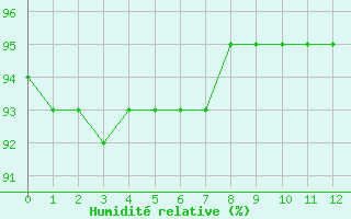 Courbe de l'humidit relative pour Perpignan (66)