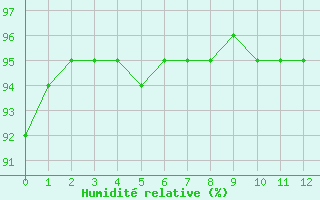 Courbe de l'humidit relative pour Isle-sur-la-Sorgue (84)