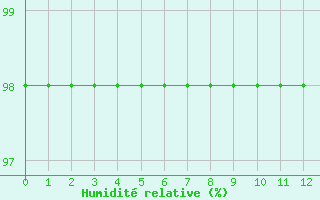 Courbe de l'humidit relative pour Fedje