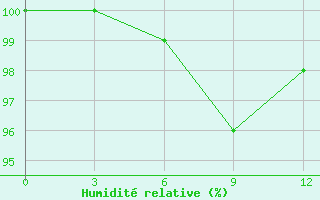 Courbe de l'humidit relative pour Mussala Top / Sommet
