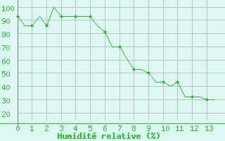 Courbe de l'humidit relative pour Orsta-Volda / Hovden